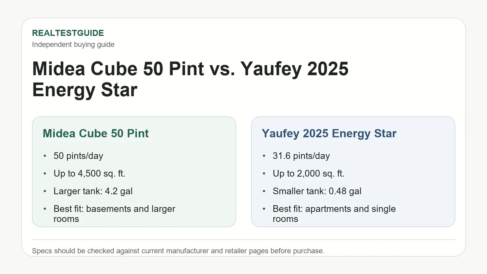 Midea Cube 50 Pint vs. Yaufey 2025 Energy Star comparison card